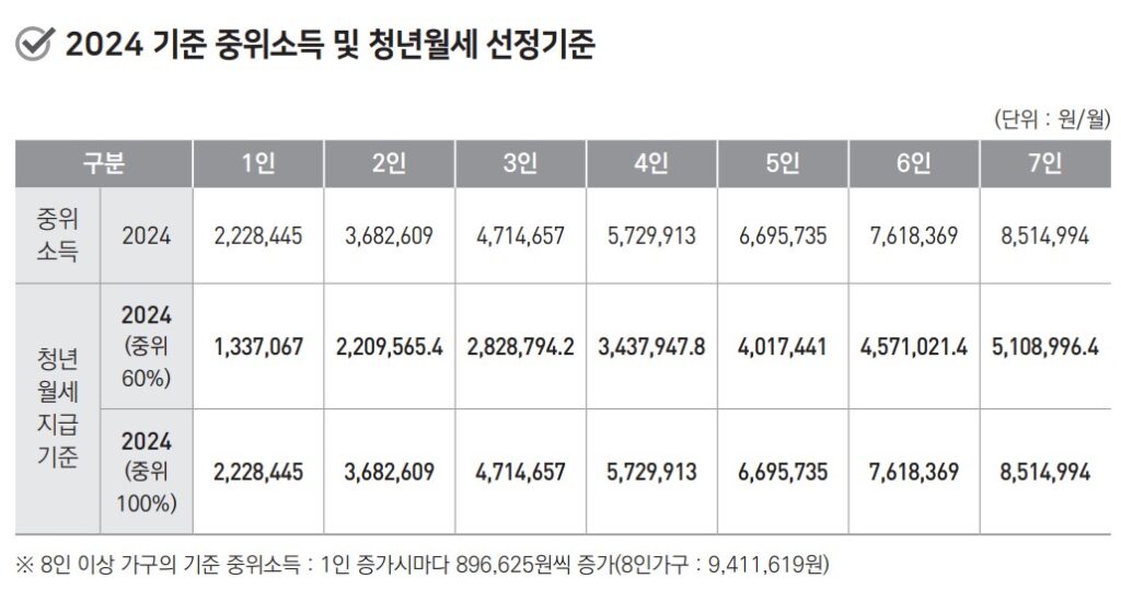 24년 가구수에 따른 중위소득 기준