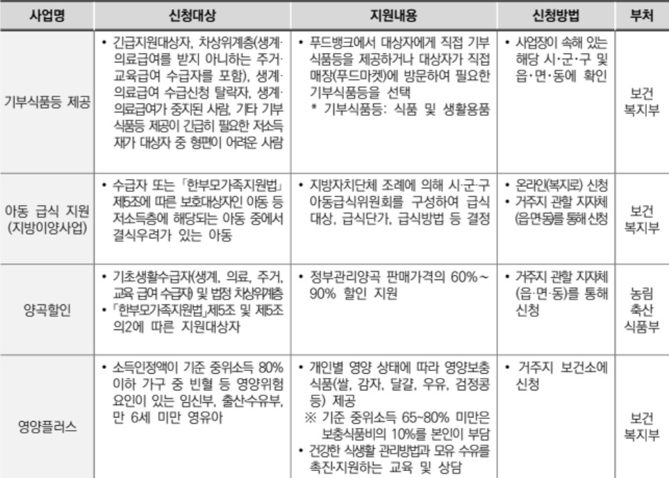 차상위계층 생계지원 혜택정리
