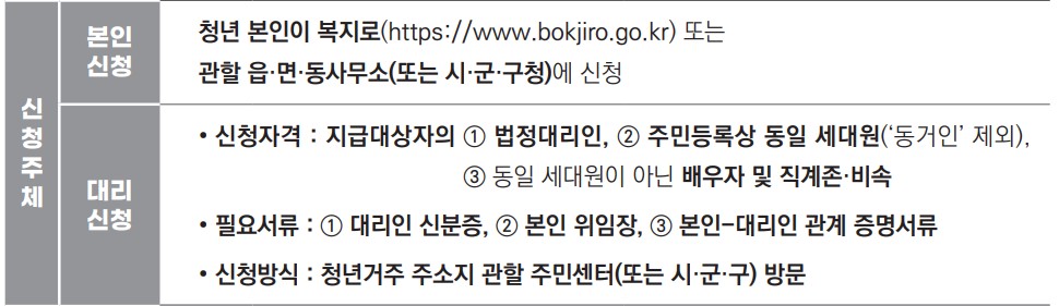 청년월세 특별지원 대리신청 자격 및 서류