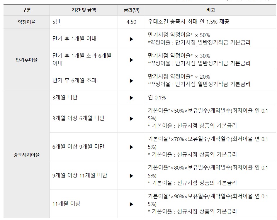 우리은행 청년도약계좌 이자율표