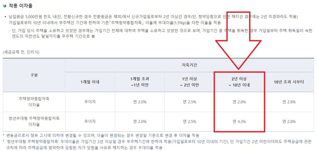 청년우대 주택청약저축 적용이자율 최신내용