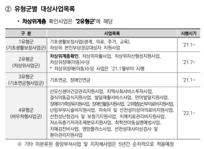 기초생활수급자,차상위계층비교