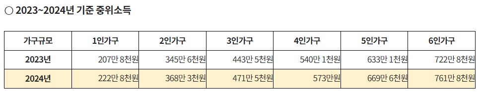2024년도 중위소득 가구원수에 따른
