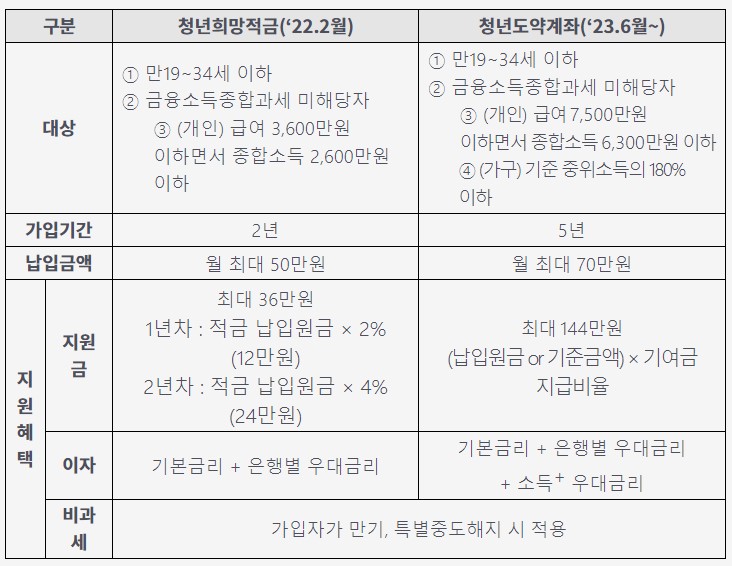 청년희망적금자격과 청년도약계좌 자격비교표