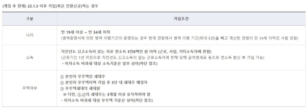 청년우대 주택청약저축 최신 가입조건