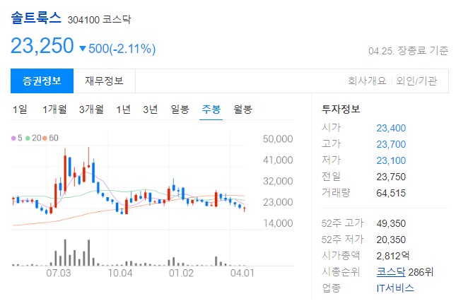 솔트룩스 주봉차트