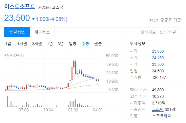 이스트소프트주봉
