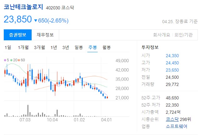 코난테크놀로지 주봉차트