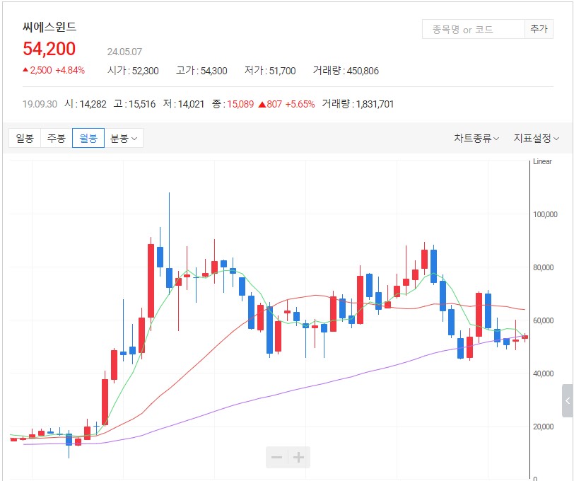 씨에스윈드월봉차트