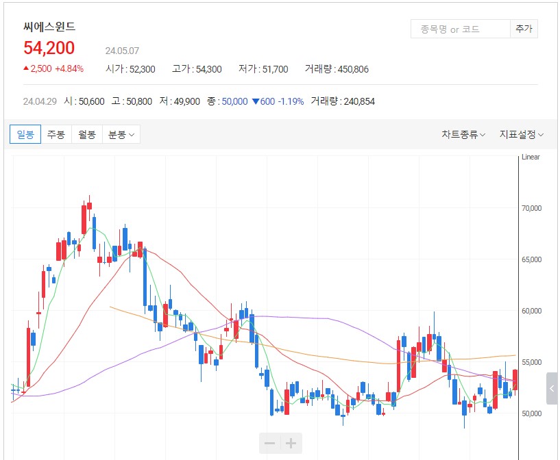씨에스윈드 일봉차트