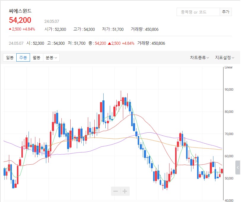 씨에스윈드 주봉차트