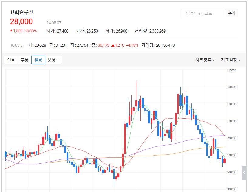 한화솔루션 월봉차트