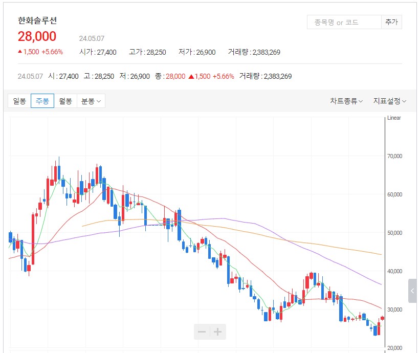 한화솔루션주봉차트