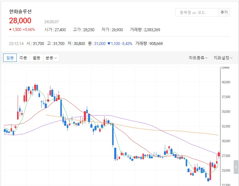 한화솔루션일봉차트