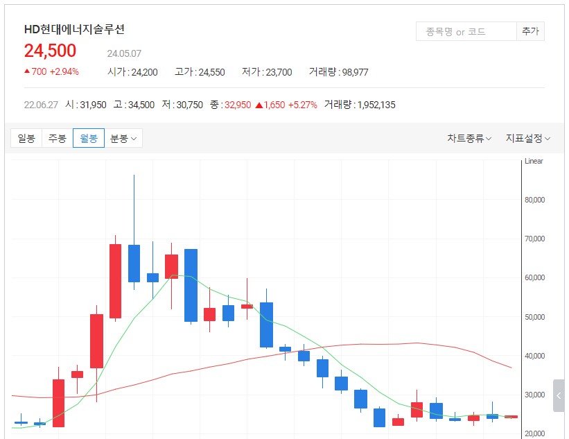 HD현대에너지솔루션월봉차트