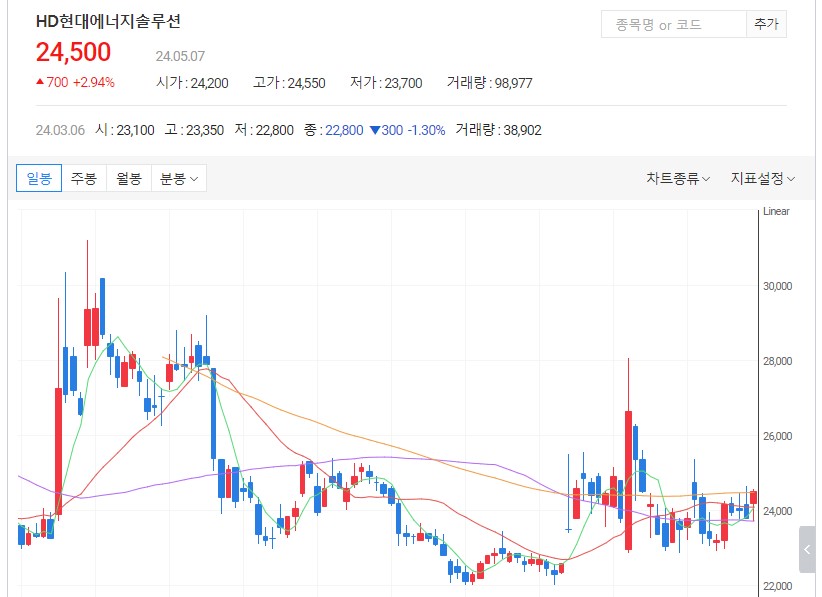 HD현대에너지솔루션일봉차트