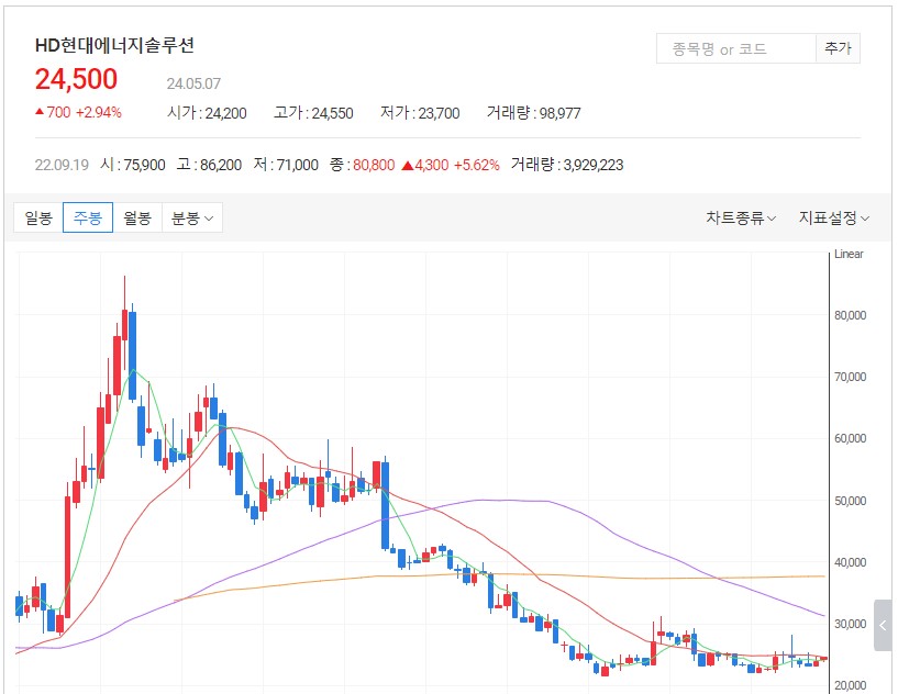 HD현대에너지솔루션주봉차트