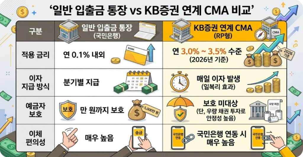 일반 입출금 통장 vs KB증권 연계 CMA 비교