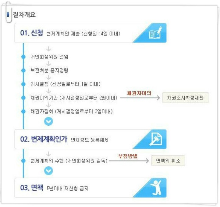 개인회생 절차개요 흐름