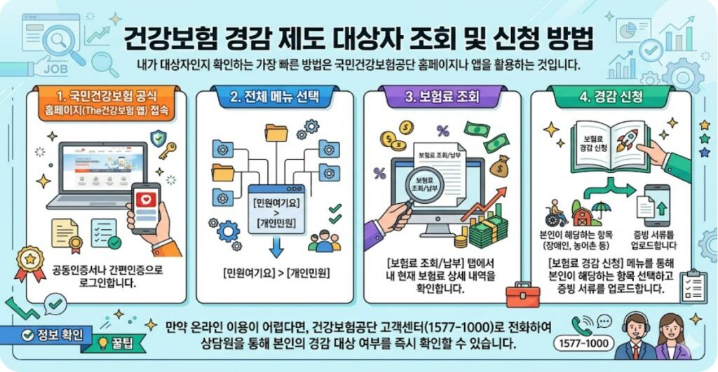 건강보험 경감 제도 대상자 조회 및 신청 방법