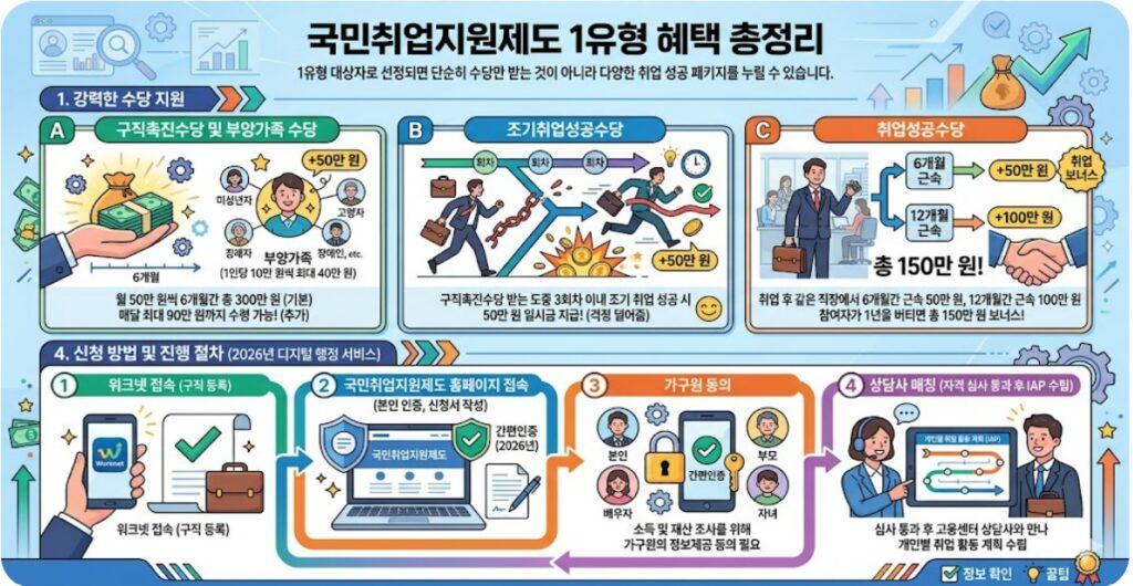 국민취업지원제도 1유형 혜택 총정리
