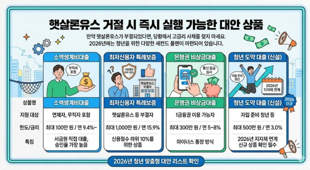 햇살론유스 거절 시 즉시 실행 가능한 대안 상품