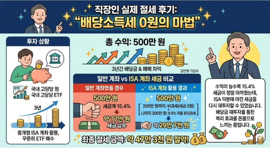 직장인 실제 절세 후기: "배당소득세 0원의 마법"