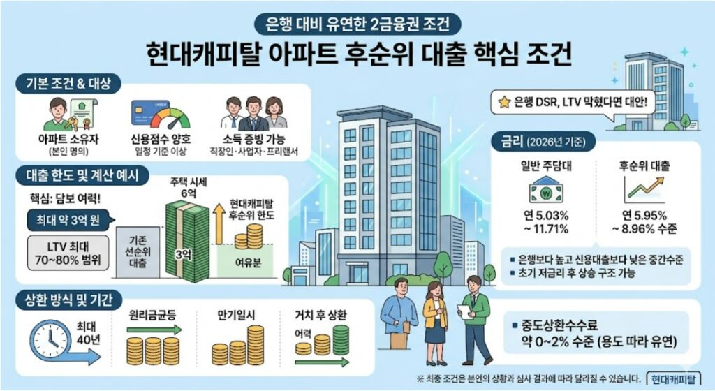 현대캐피탈 아파트 후순위 조건 한도 금리 부결시 대안 핵심내용 일러스트레이트